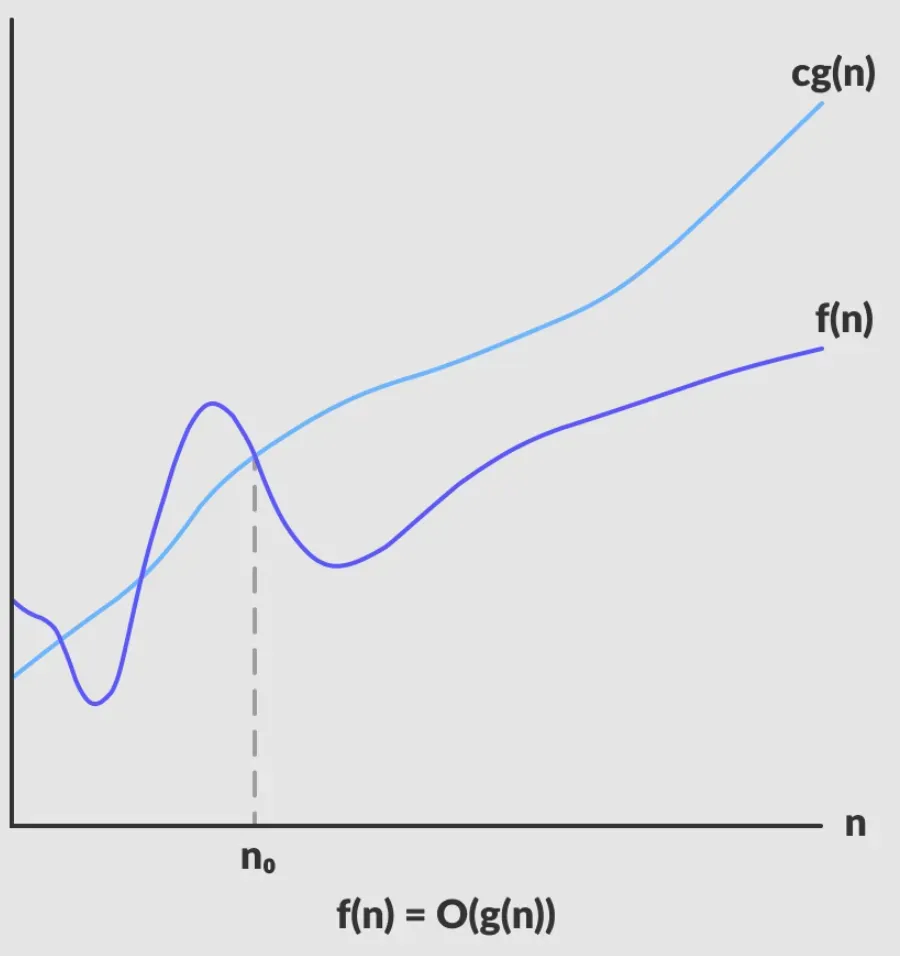 Big O Notation