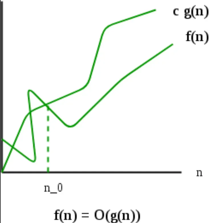 Asymptotic Notation Fundamentals Components BotPenguin