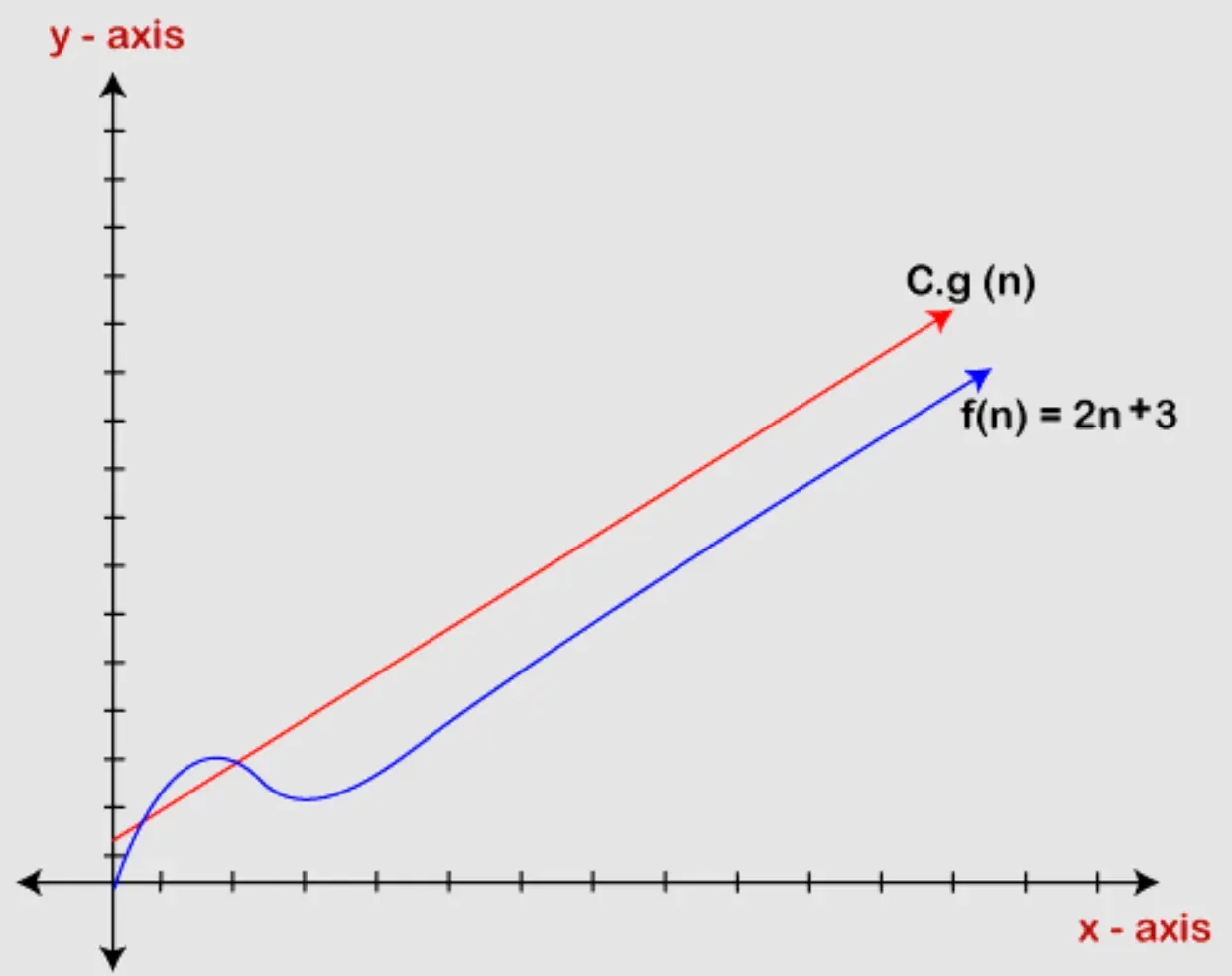 Applications of Asymptotic Notation