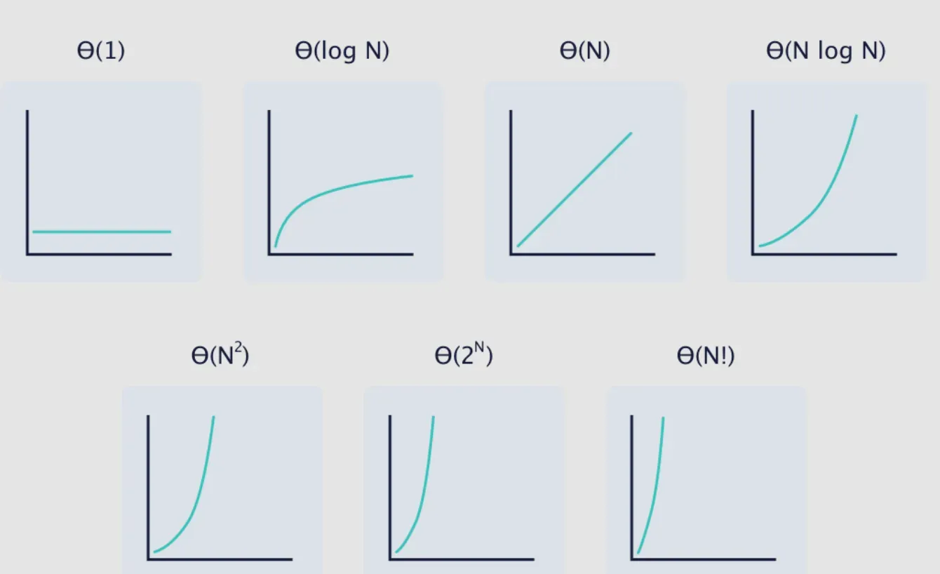 Common Asymptotic Notation Terms