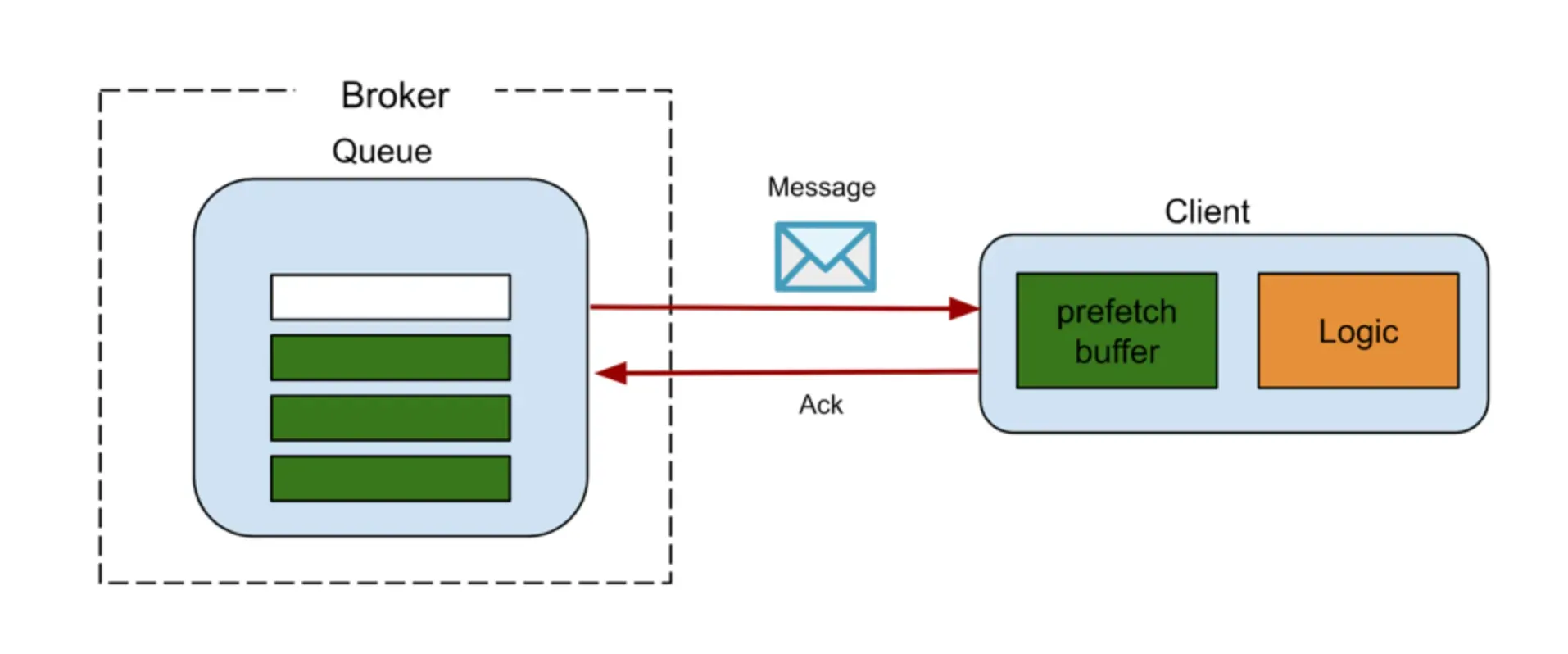 Core Concepts of Asynchronous Messaging