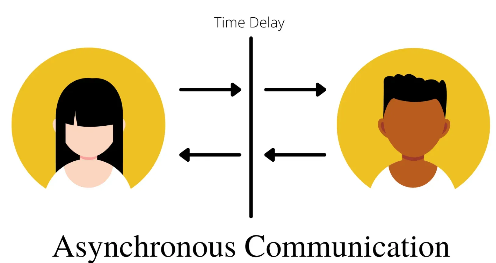 Asynchronous Messaging Challenges