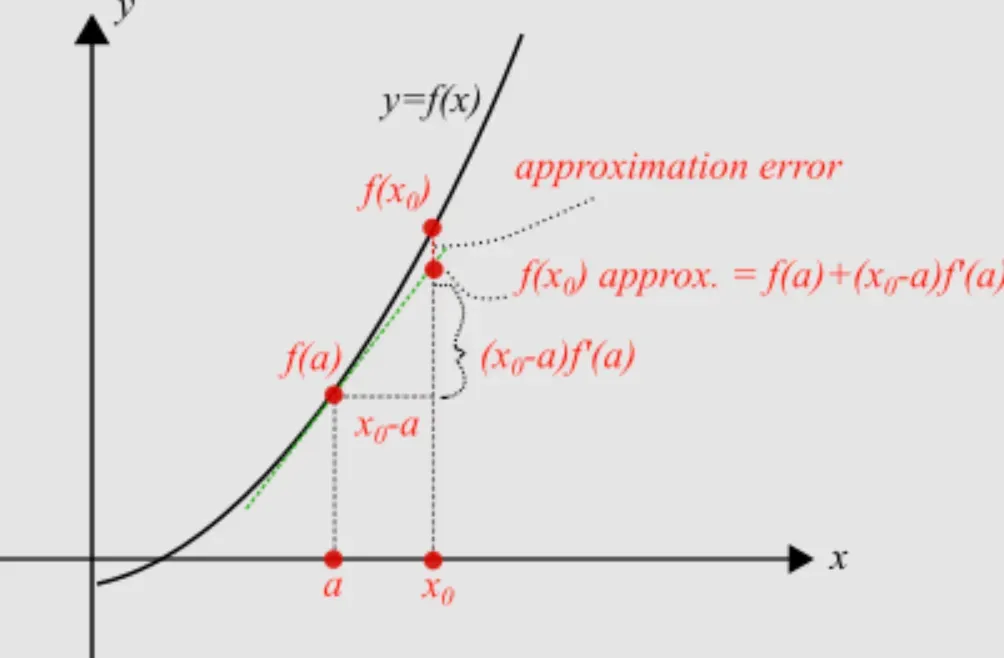 How to Interpret Approximation Error?