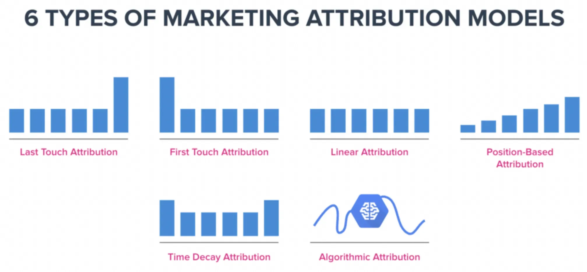 Understanding the Use Case of Each Attribution Model