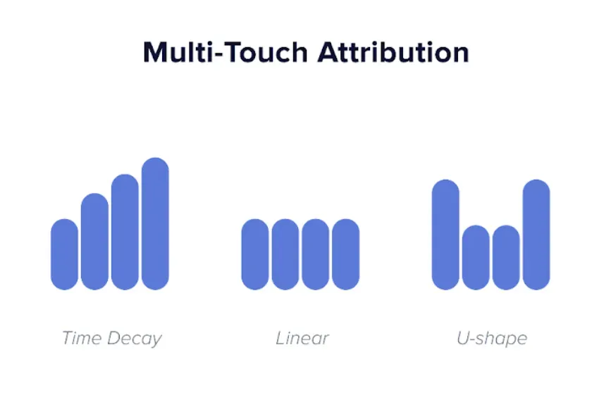 Multi touch arttibution model