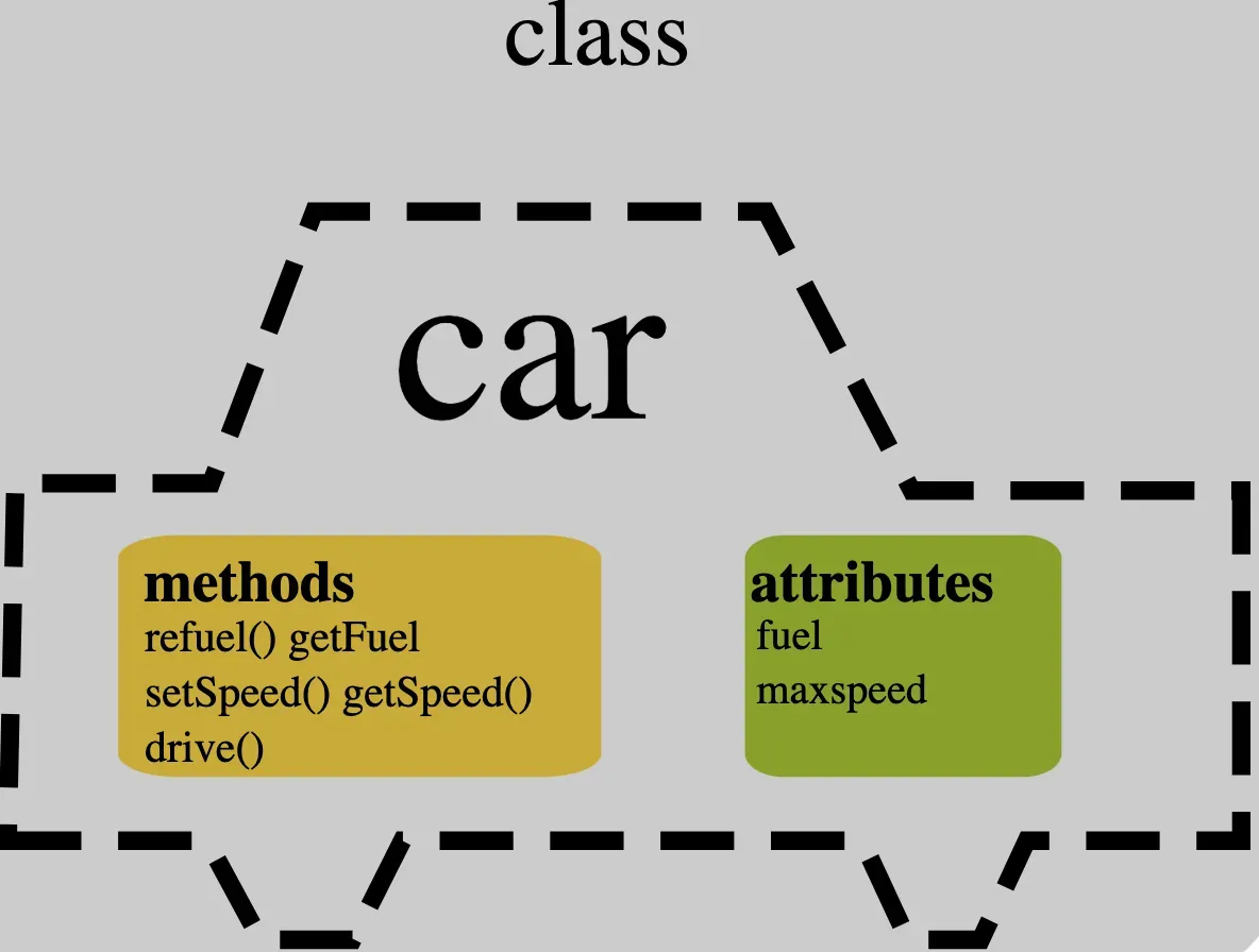 Attributes in Computer Science