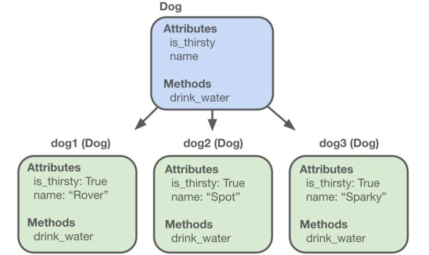 Attributes in Programming