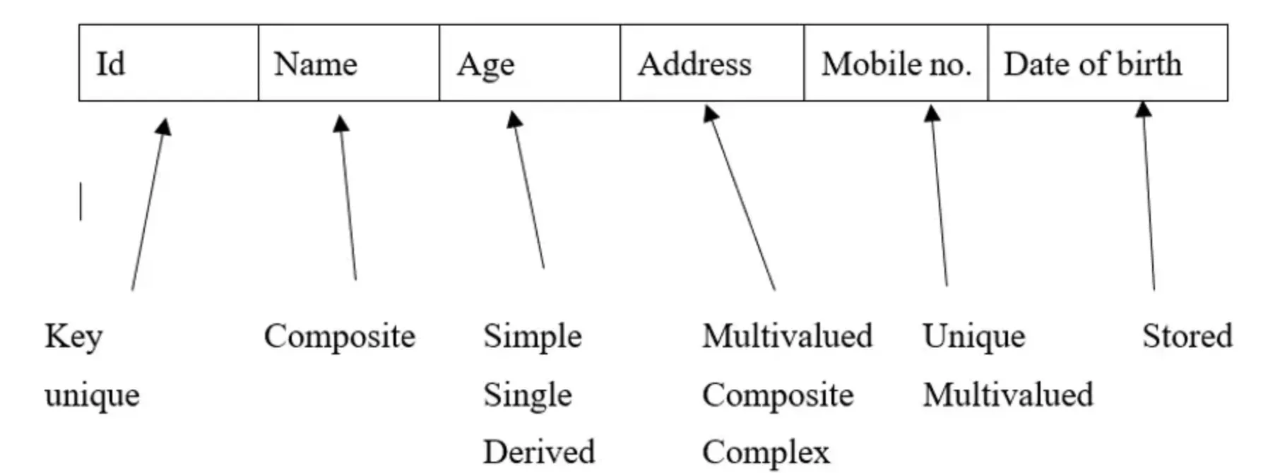 Impact of Correct Use of Attributes