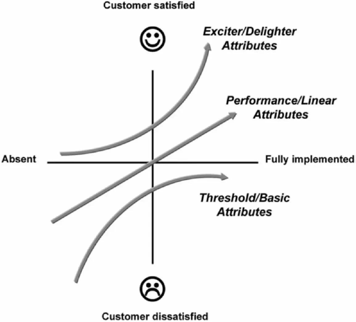 Common Errors and Misuse of Attributes