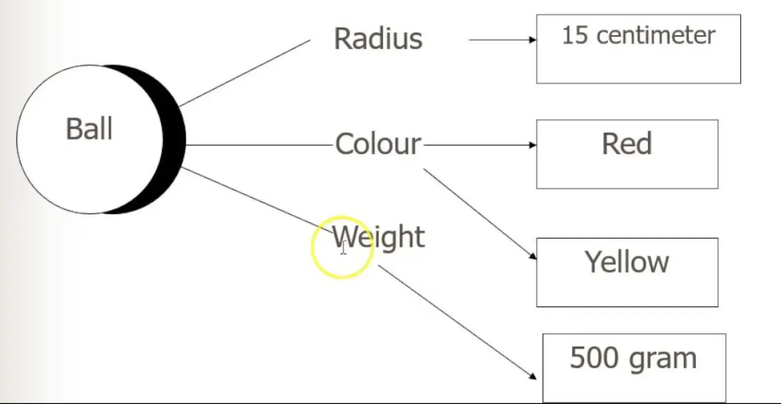 Attributes in Objects