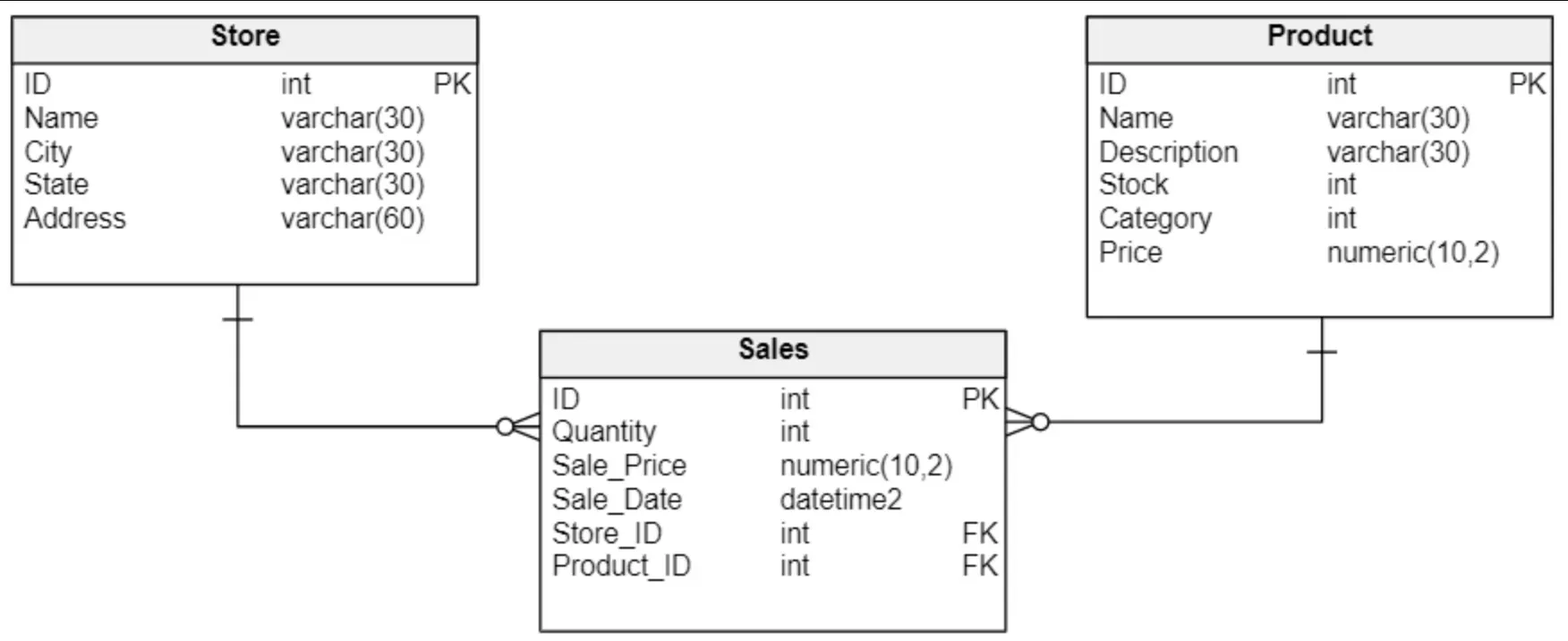 Attributes in Data Models