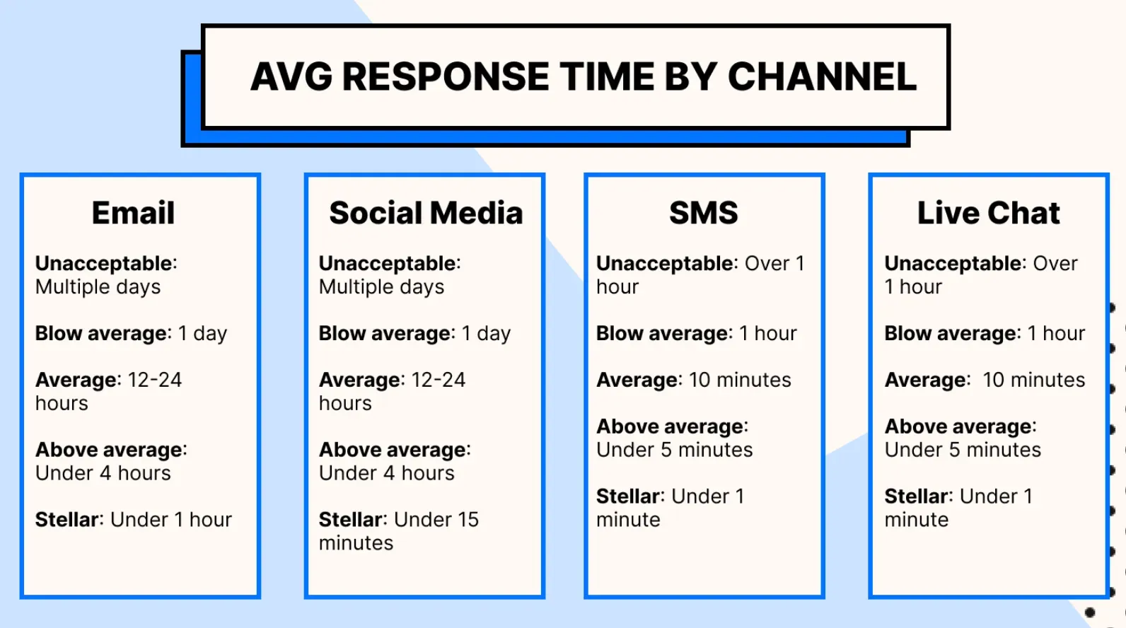 Average Response Time across Different Channels