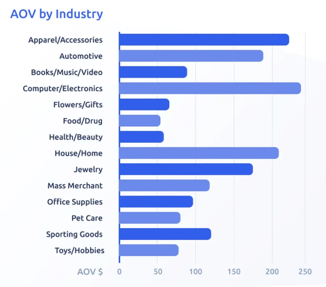 AOV in Different Industries