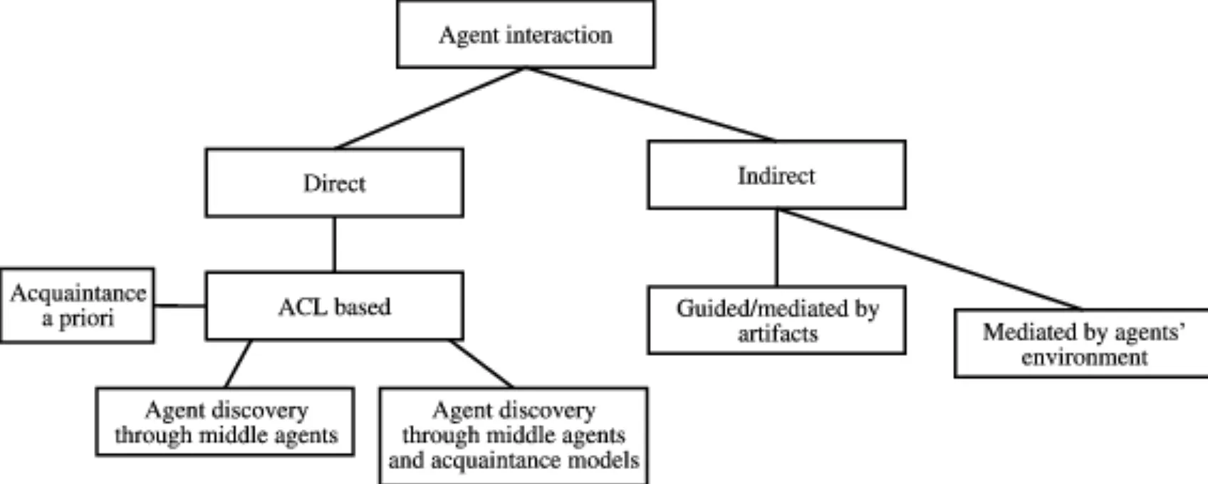 Core Concepts of Agent Interaction