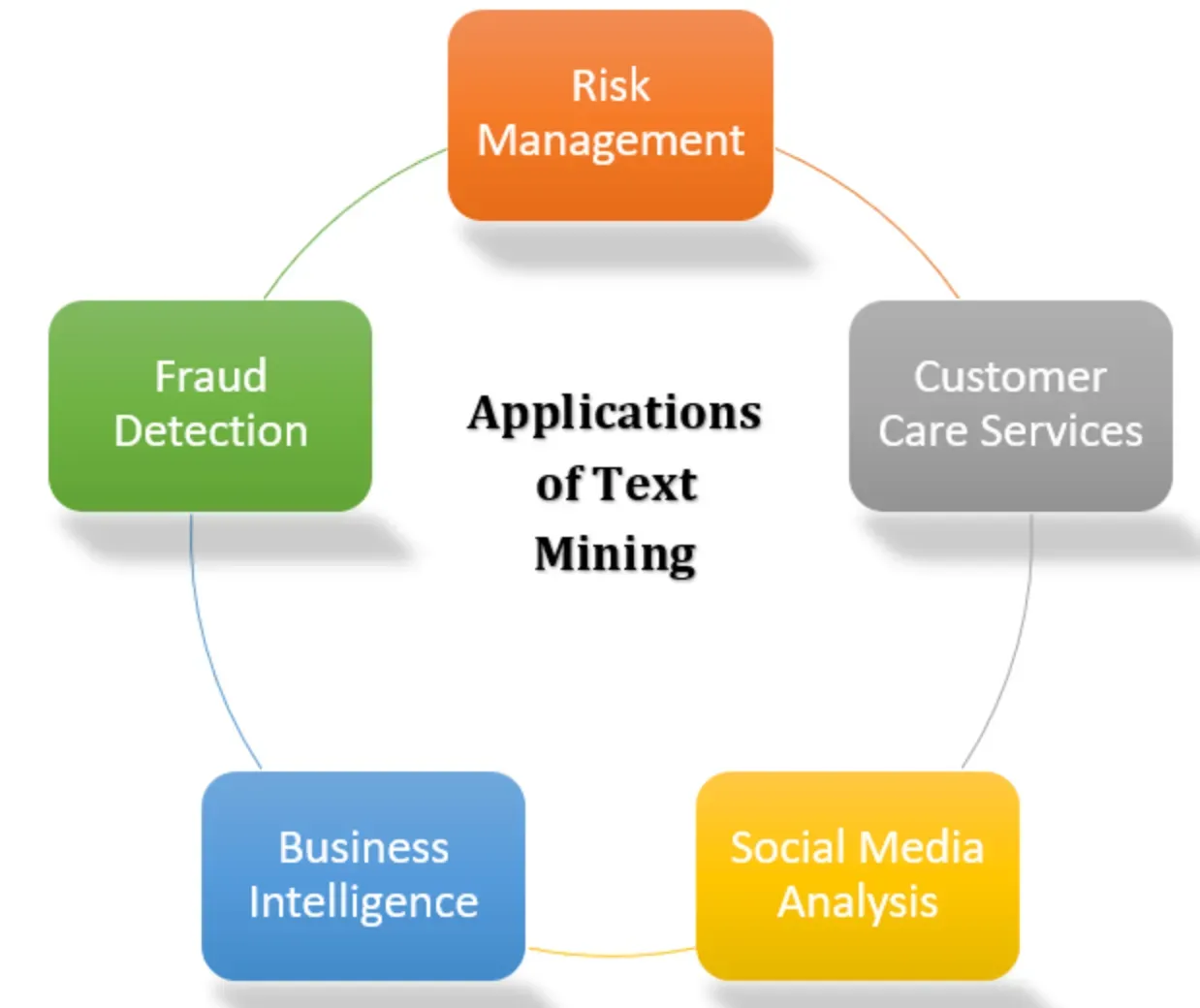 Applications of Text Mining