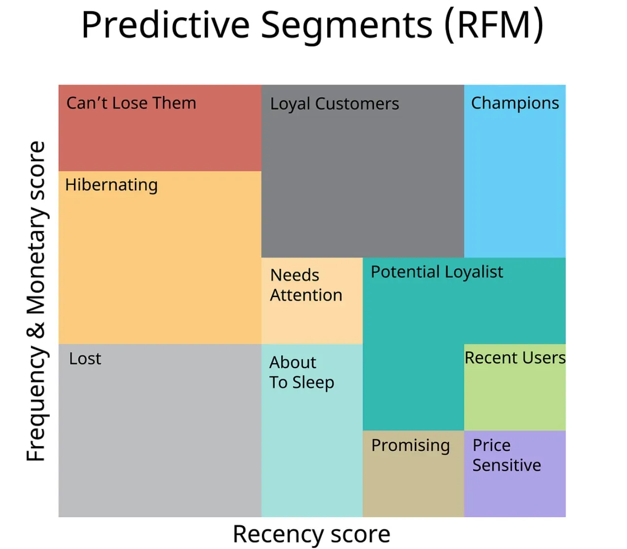 RFM Segmentation Categories
