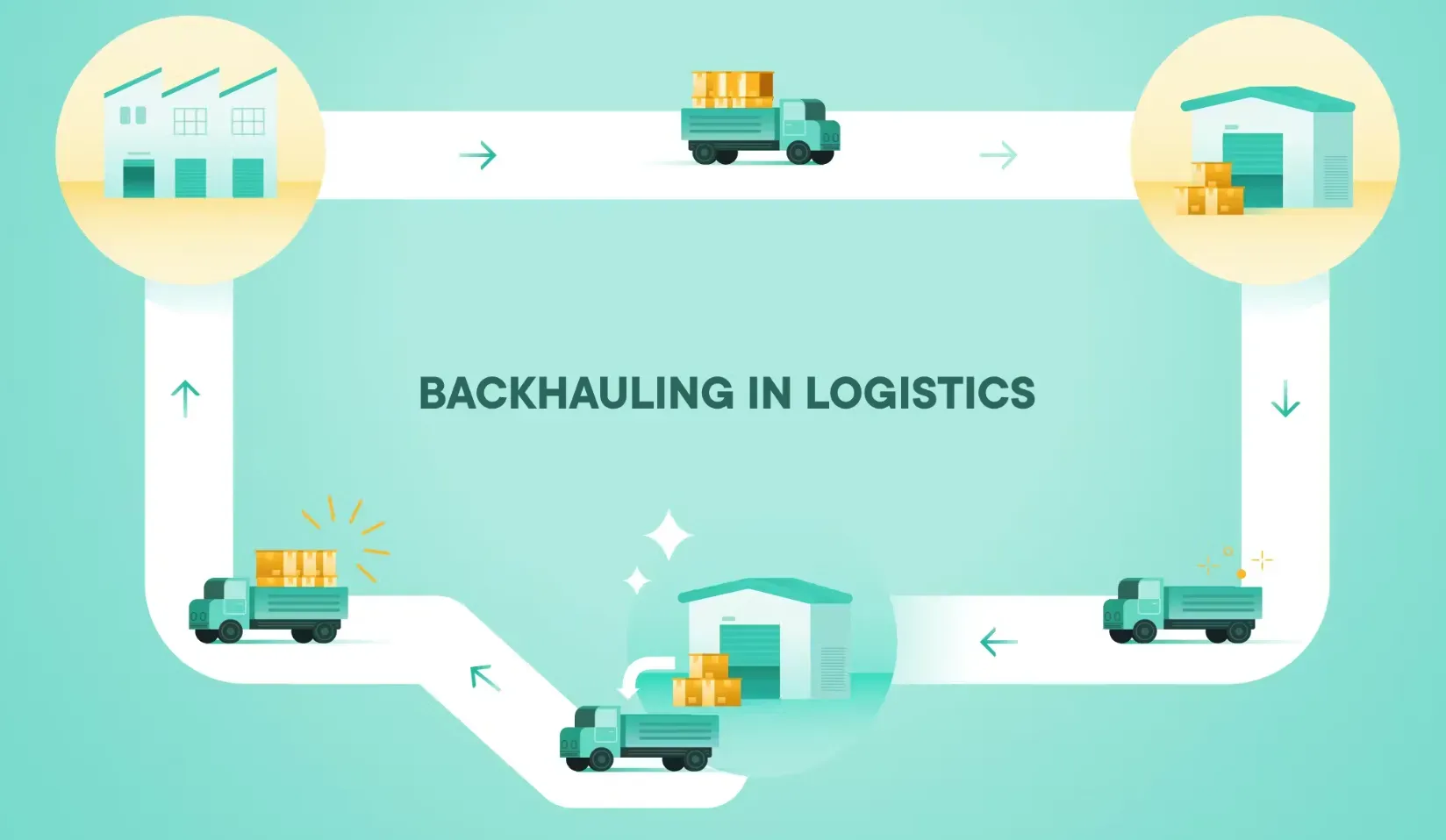 What does Backhaul mean in Logistics?
