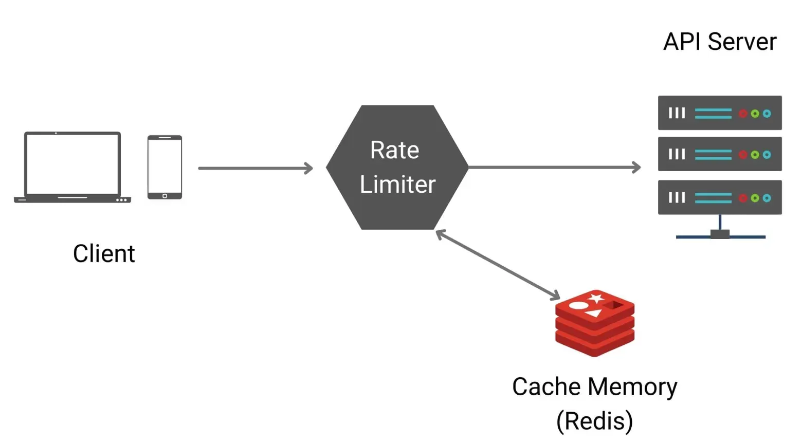 Handling Common Challenges in API Rate Limiting