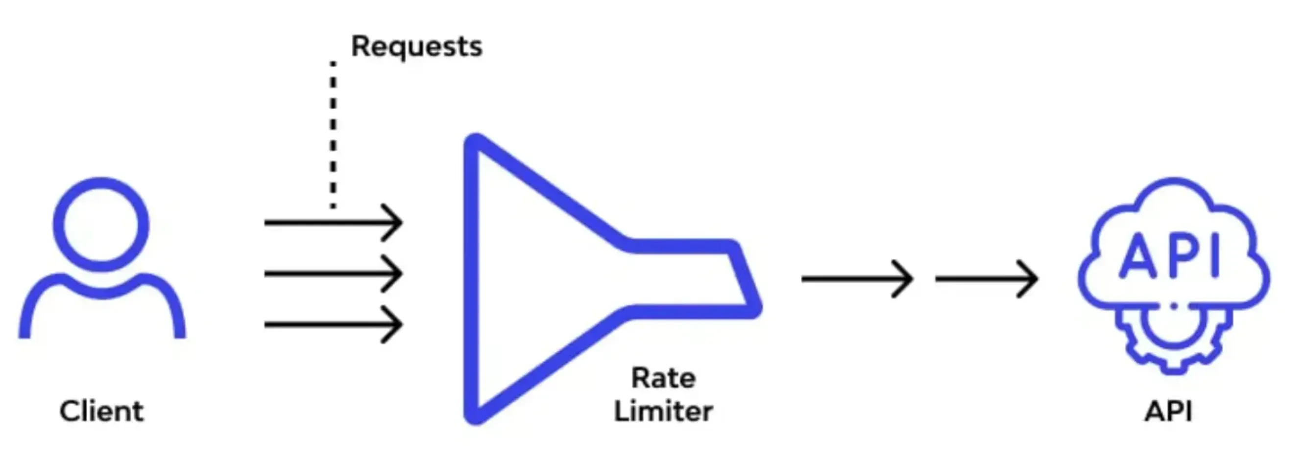 What is API Rate Limiting