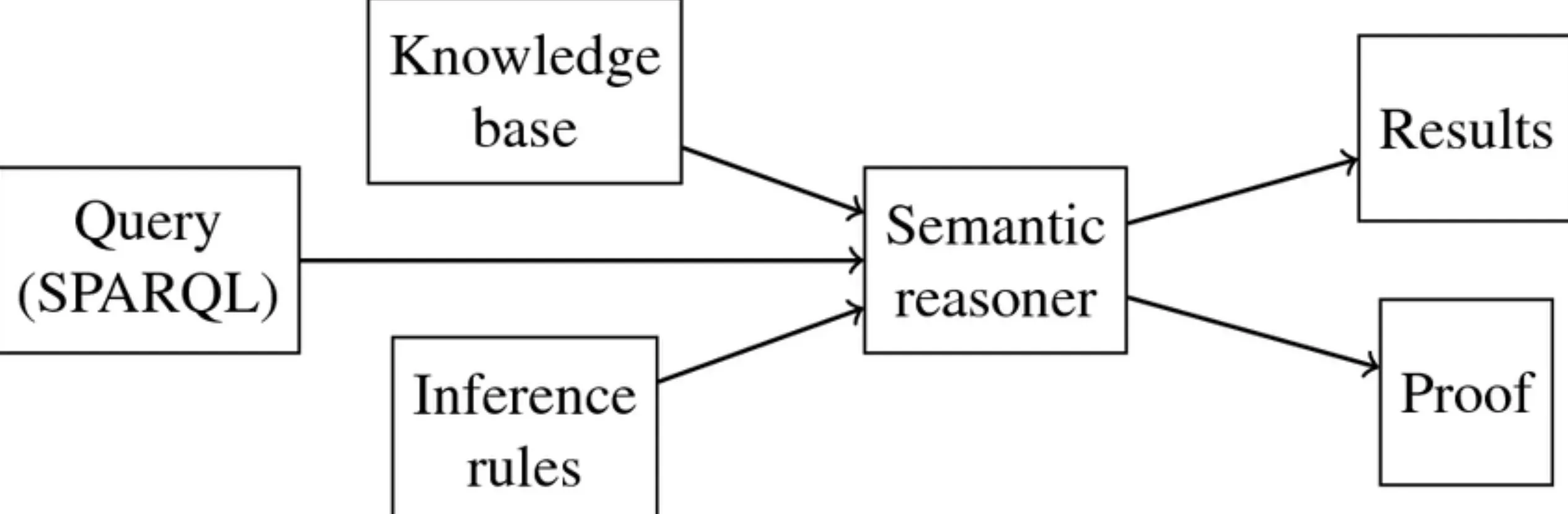 Why is a Semantic Reasoner important?
