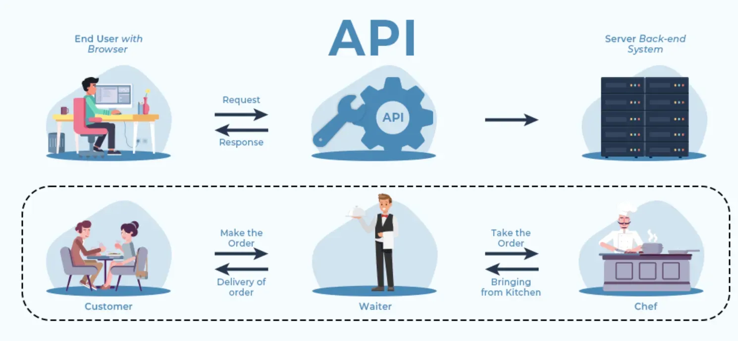The Importance of APIs in Modern Computing