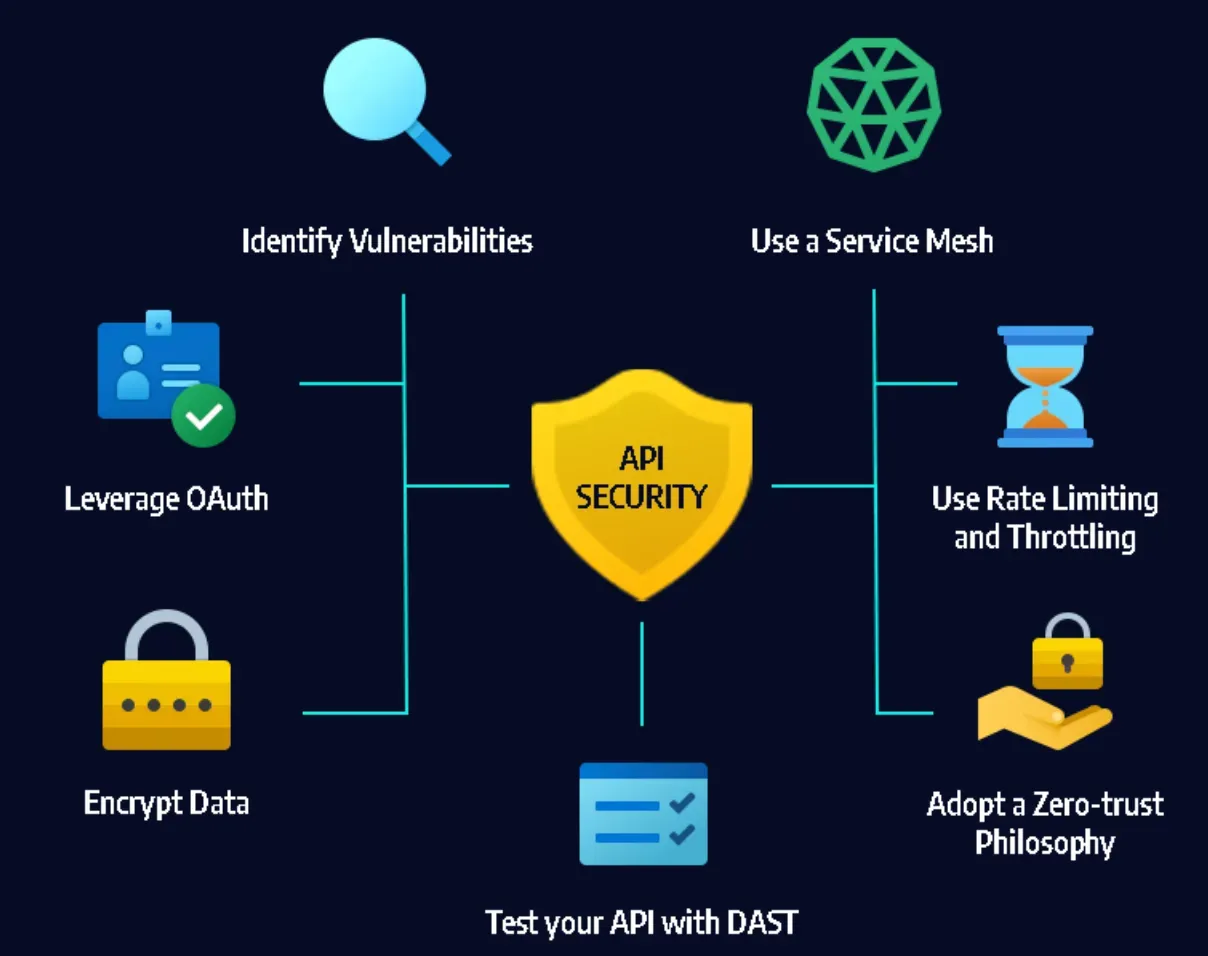 API Security and Management