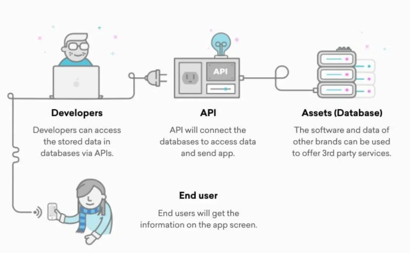 The Process of API Development