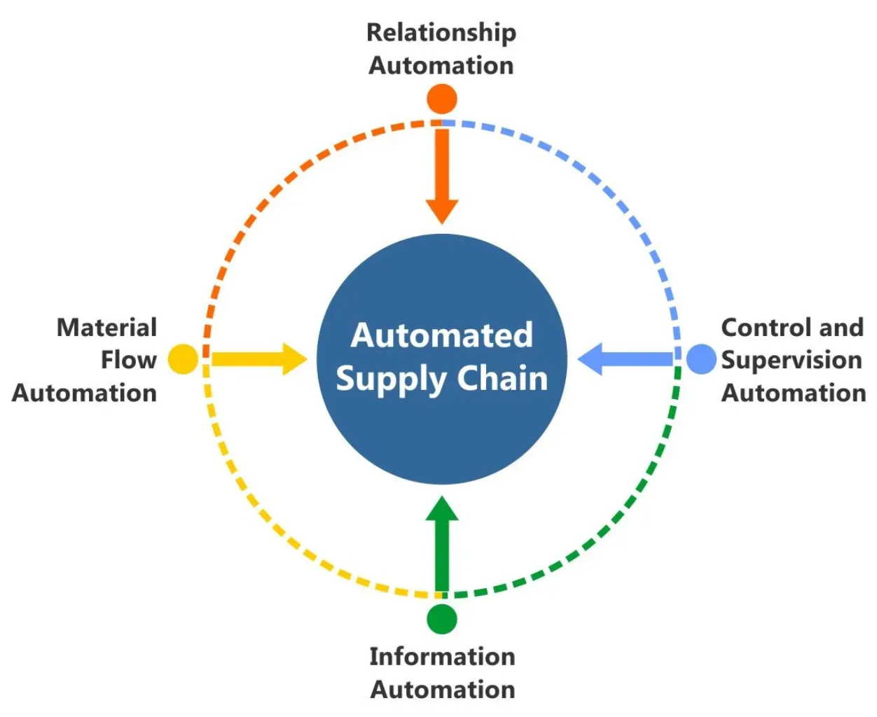 Why is Supply Chain Automation important?
