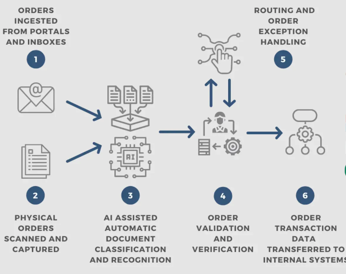 Order Processing Automation