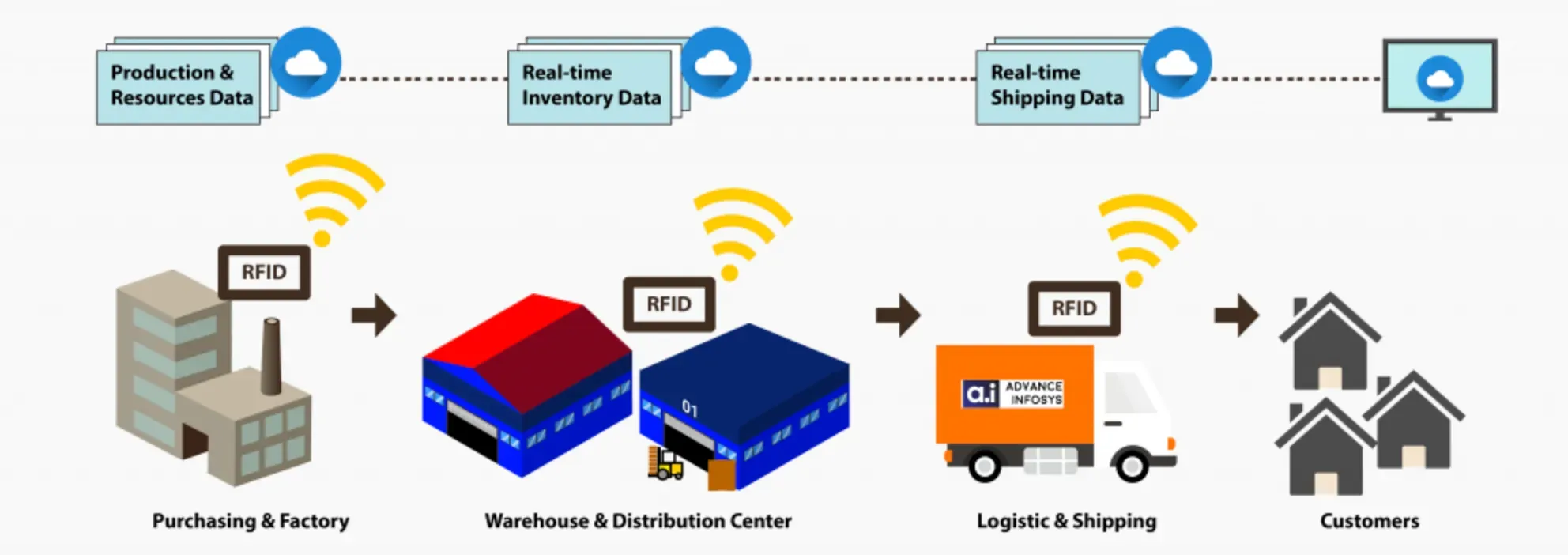 Barcode and RFID Technology (Supply chain automation)