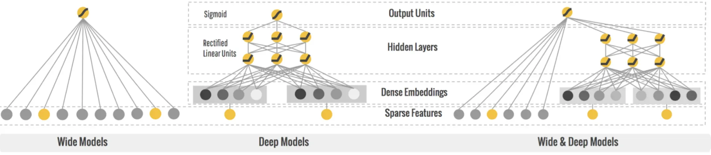 Deeper Neural Networks with tensorflow