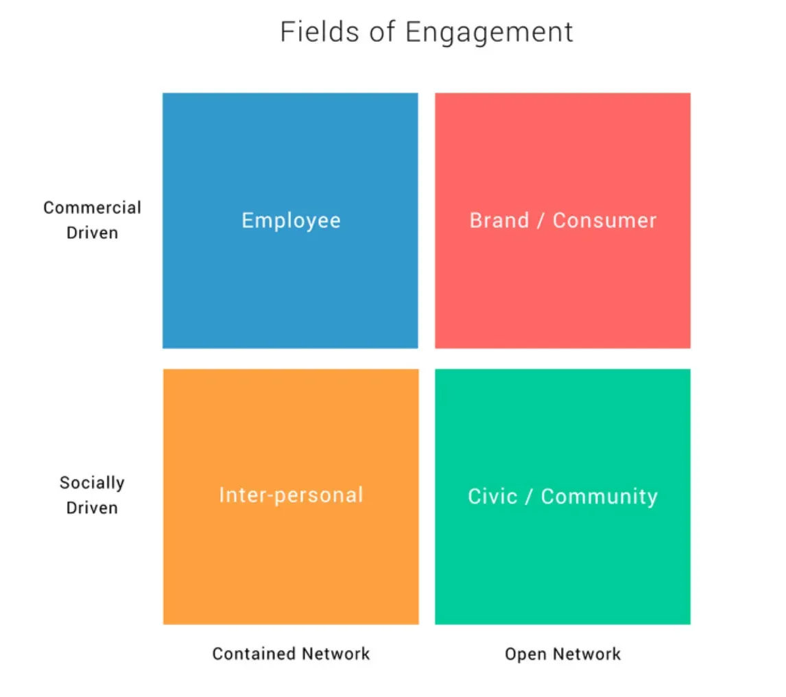 Types of Engagement