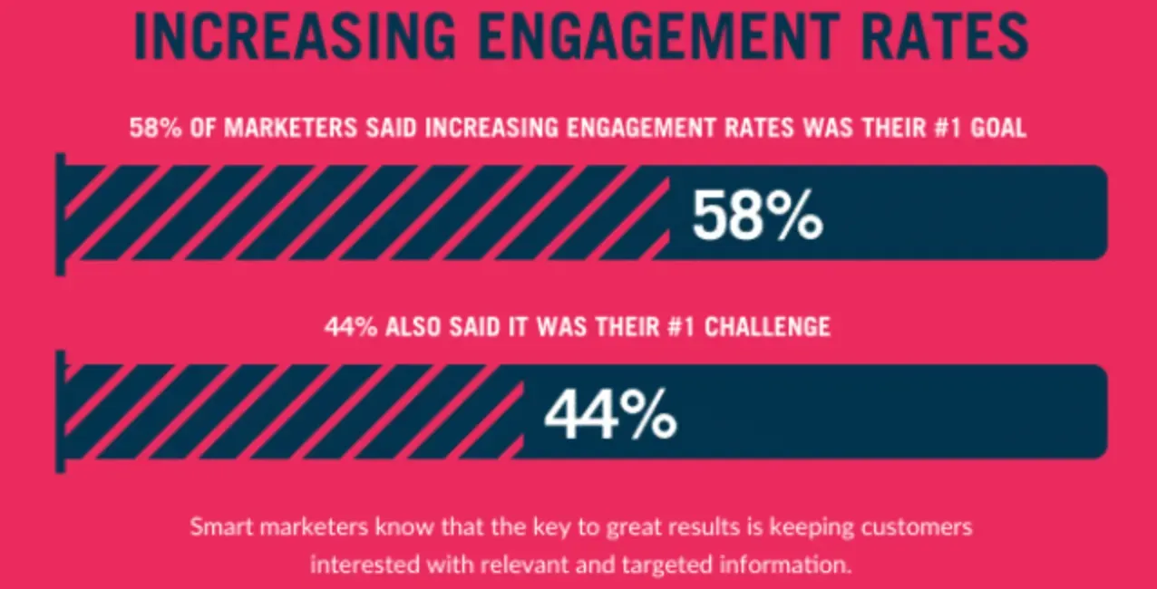 Improving Engagement Rate