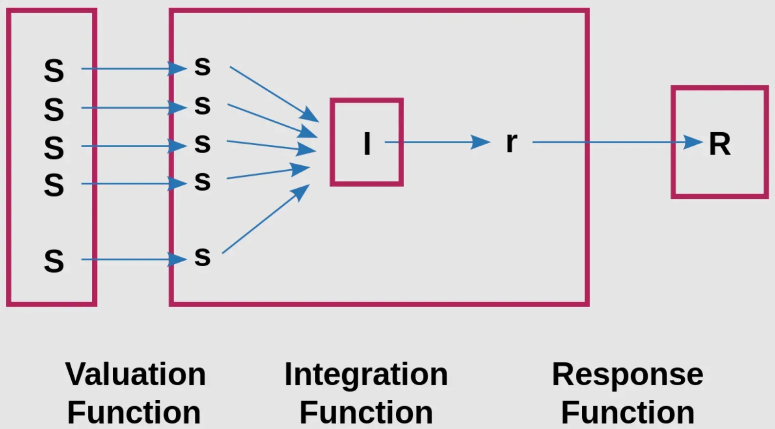 Key Components of Information Integration