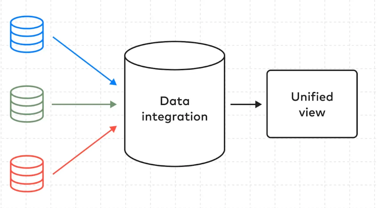 Data Integration Platforms