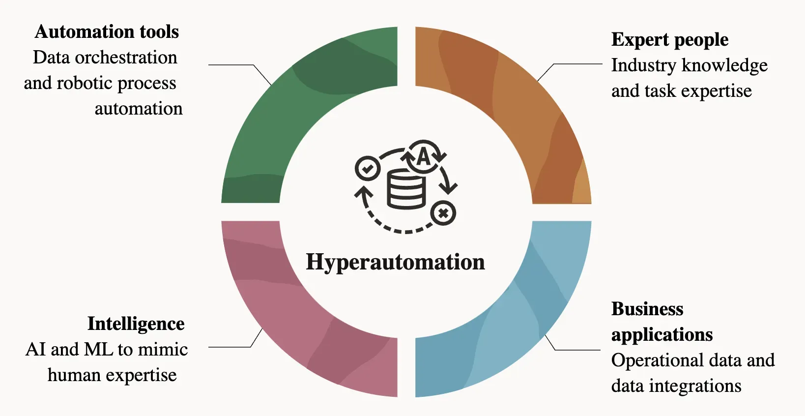 Benefits of hyperautomation