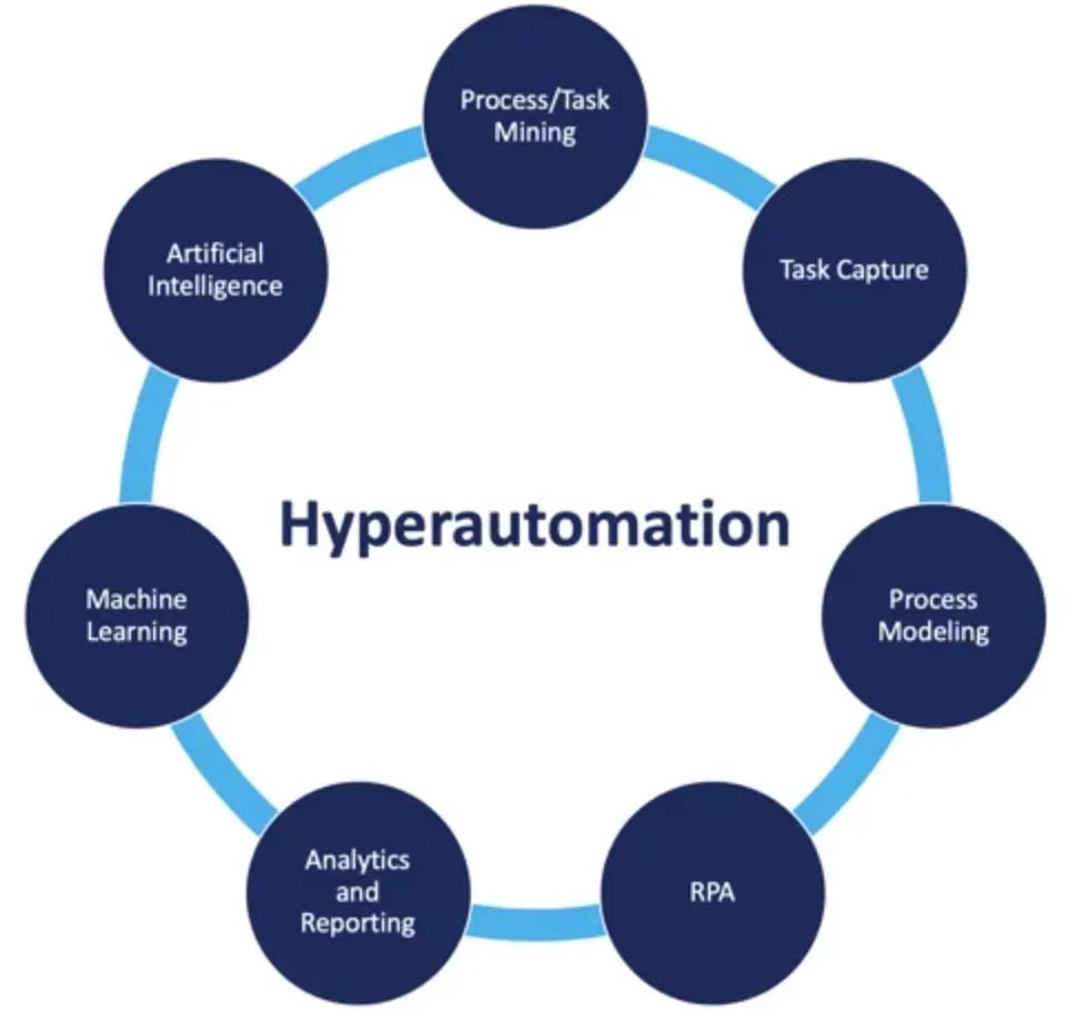 Future og hyperautomation