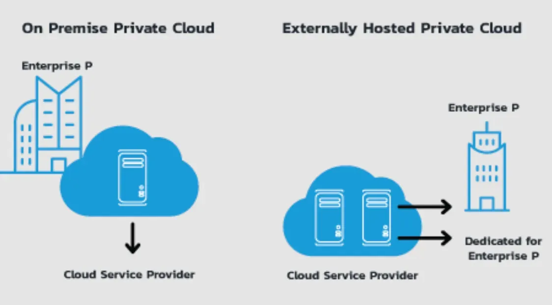 Private Cloud types