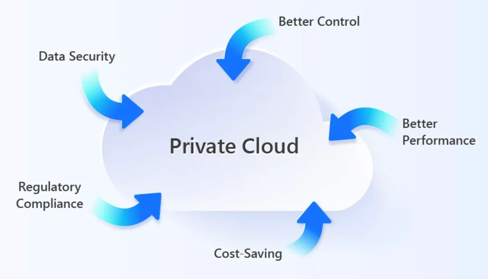 Benefits of Private Cloud
