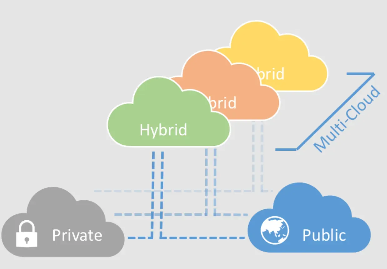 Private Cloud vs Multi-Cloud