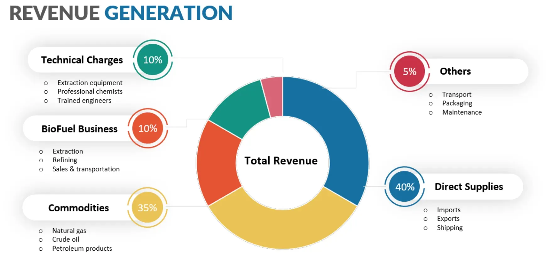 VAR Revenue Generation