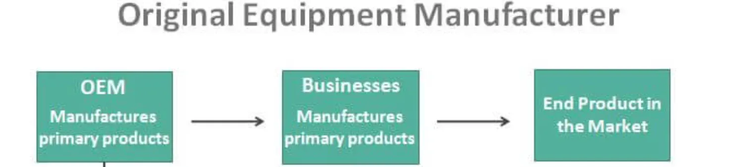 VARs and Original Equipment Manufacturers (OEMs)