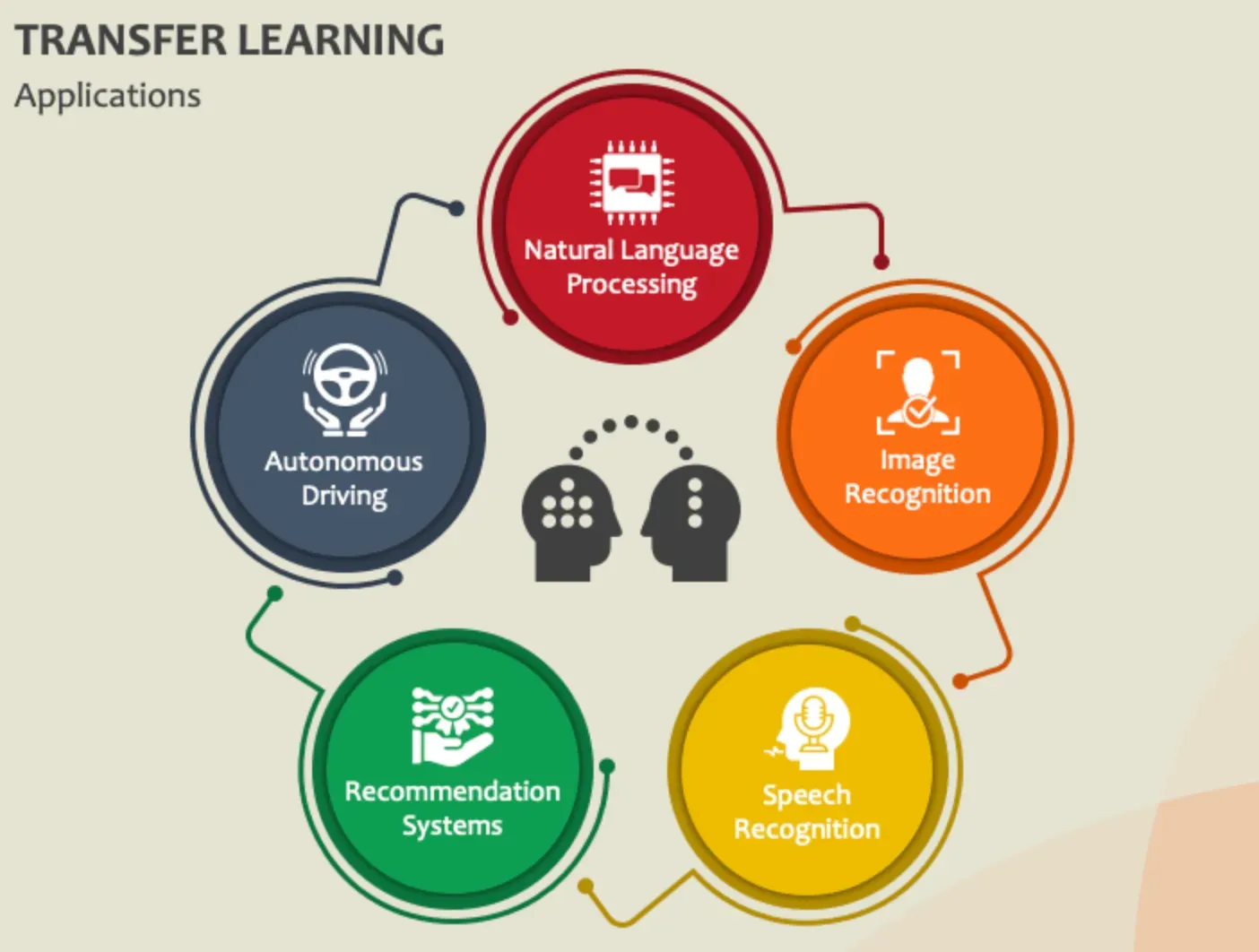 Applications of Transfer Learning