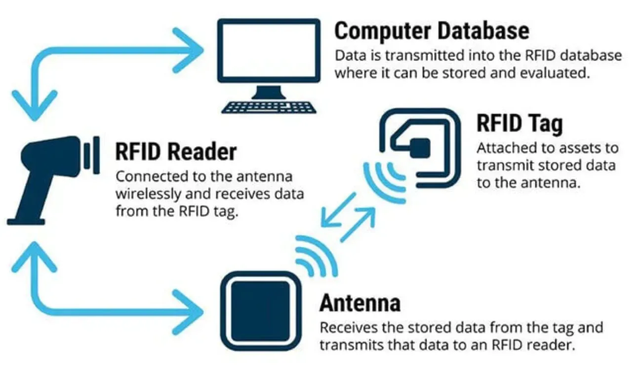 What is RFID?