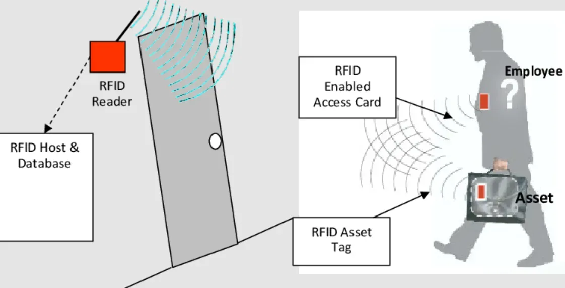 Limitations and Concerns around RFID