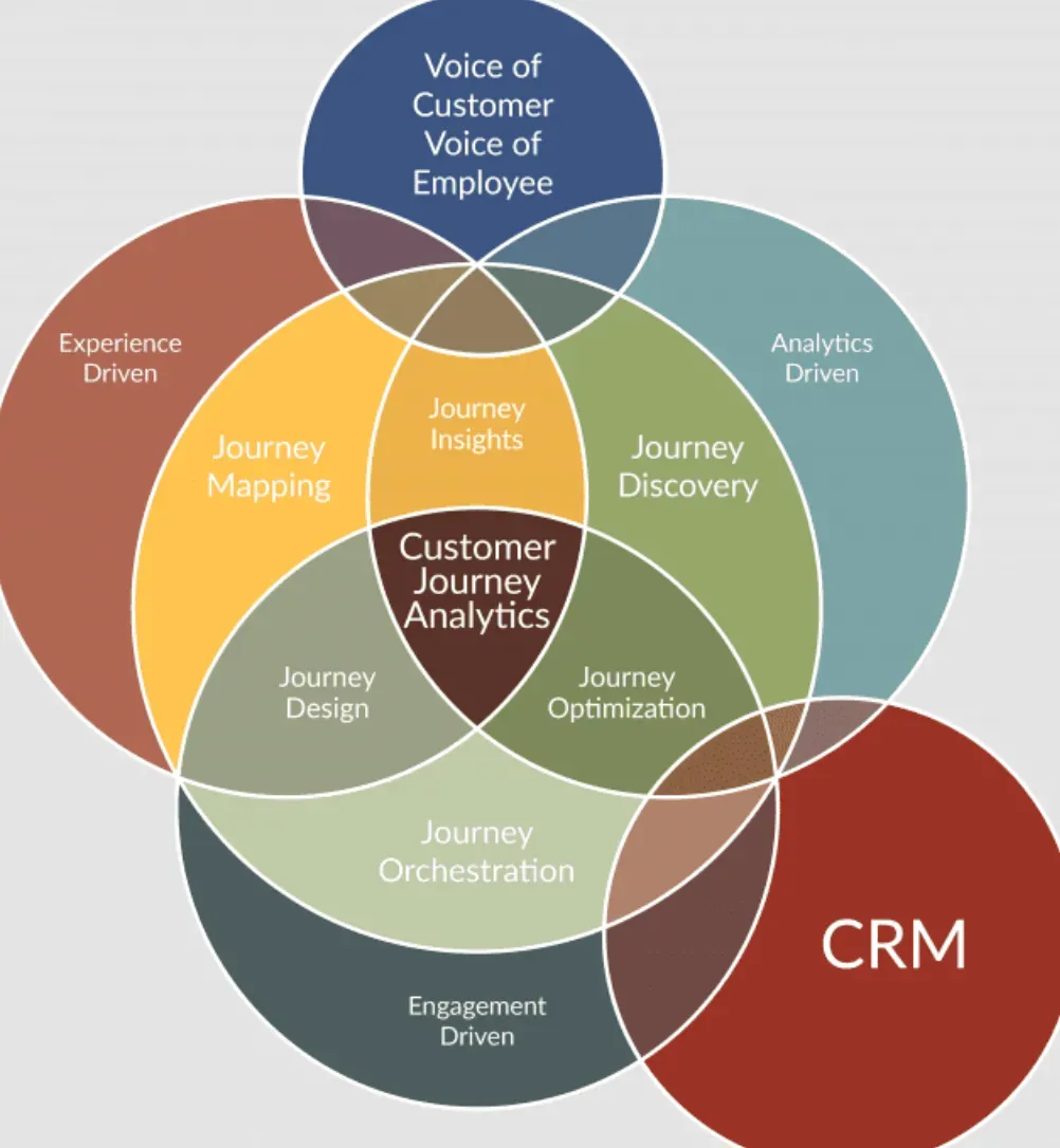 CX Tech Ecosystem