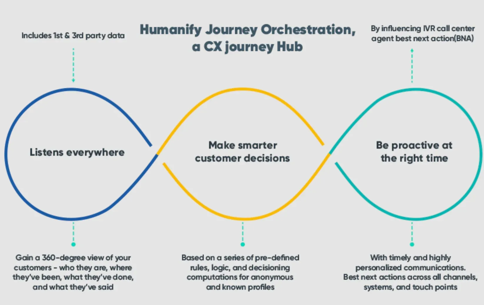 Journey Orchestration