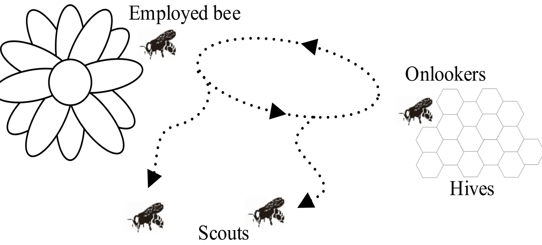 Core Components of the Bees Algorithm