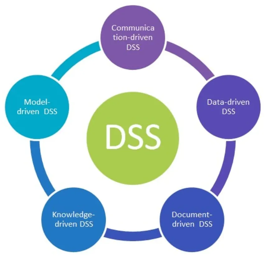 Types of Decision Support Systems