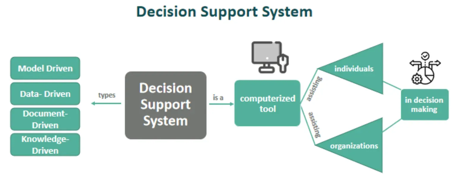 Applications of Decision Support Systems